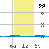Ocean Beach tide chart for Wednesday, November 22, 2023