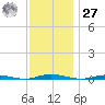 Ocean Beach tide chart for Monday, November 27, 2023