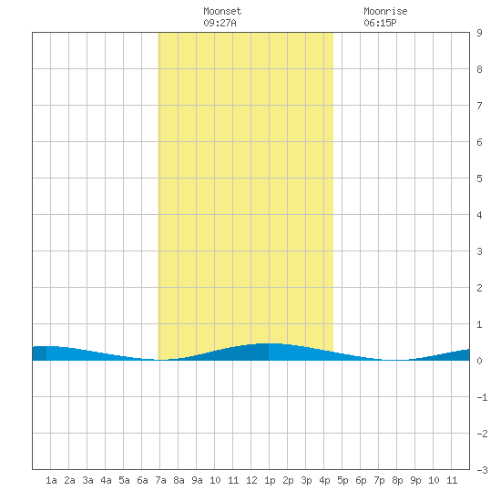 Ocean Beach tide chart for Wednesday, November 29, 2023