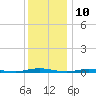 Ocean Beach tide chart for Sunday, December 10, 2023