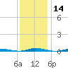 Ocean Beach tide chart for Thursday, December 14, 2023