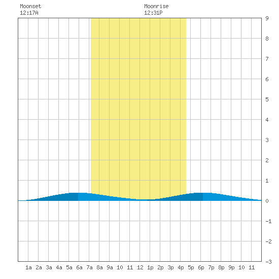 Ocean Beach tide chart for Wednesday, December 20, 2023