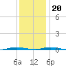 Ocean Beach tide chart for Wednesday, December 20, 2023