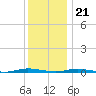 Ocean Beach tide chart for Thursday, December 21, 2023