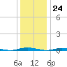 Ocean Beach tide chart for Sunday, December 24, 2023