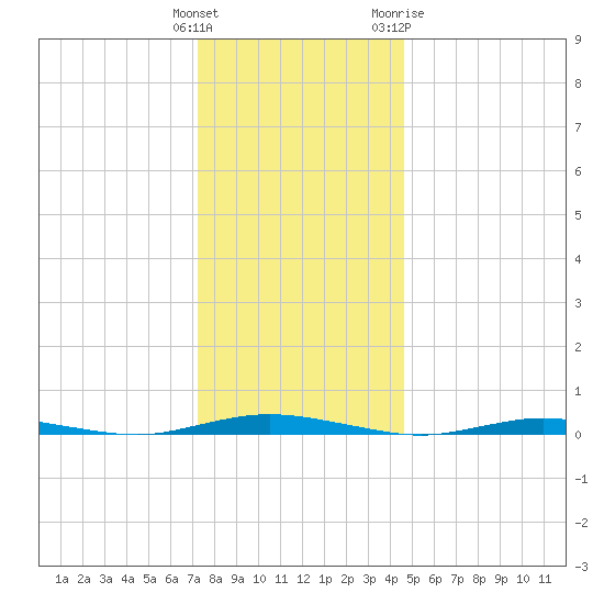 Ocean Beach tide chart for Monday, December 25, 2023