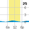 Ocean Beach tide chart for Monday, December 25, 2023