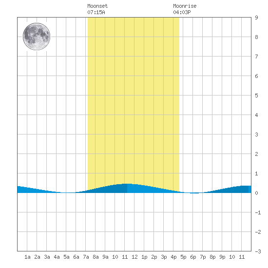 Ocean Beach tide chart for Tuesday, December 26, 2023