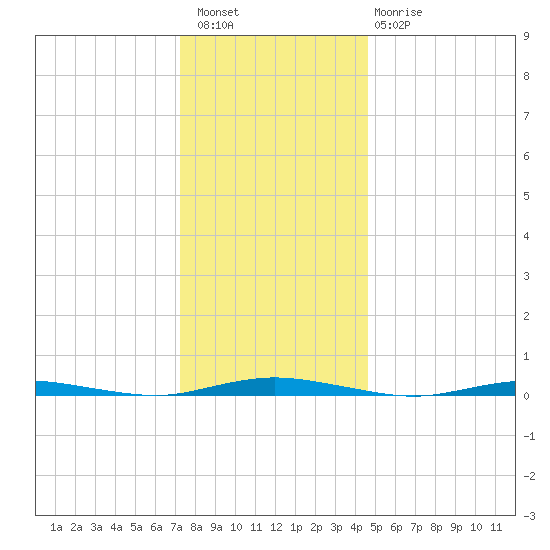 Ocean Beach tide chart for Wednesday, December 27, 2023