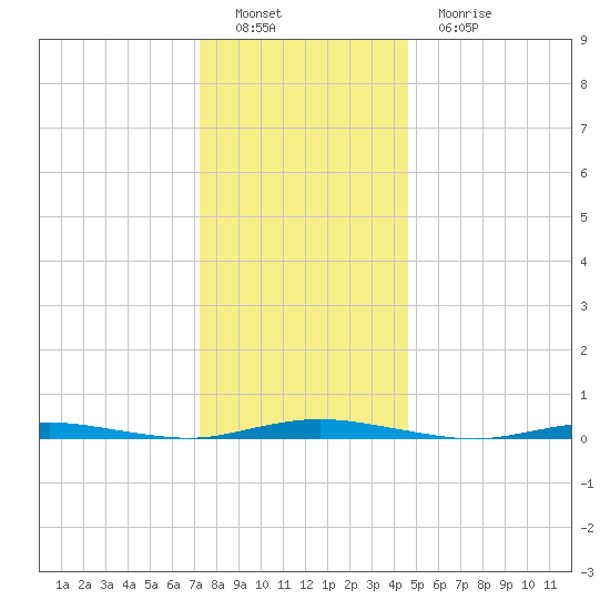 Ocean Beach tide chart for Thursday, December 28, 2023