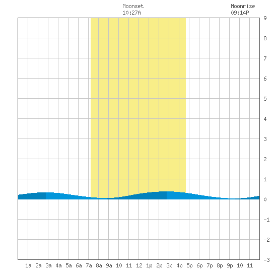 Ocean Beach tide chart for Sunday, December 31, 2023