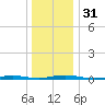 Ocean Beach tide chart for Sunday, December 31, 2023