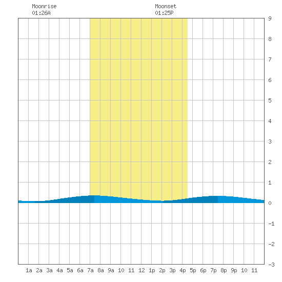 Ocean Beach tide chart for Thursday, December 7, 2023
