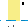 Ocean Beach tide chart for Saturday, December 9, 2023