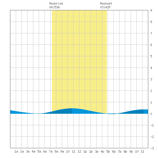 Ocean Beach tide chart for Wednesday, January 10, 2024