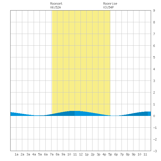 Ocean Beach tide chart for Wednesday, January 24, 2024