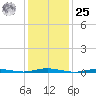 Ocean Beach tide chart for Thursday, January 25, 2024