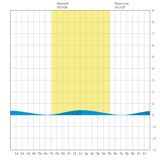 Ocean Beach tide chart for Friday, January 26, 2024