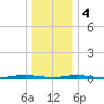 Ocean Beach tide chart for Thursday, January 4, 2024