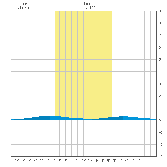 Ocean Beach tide chart for Friday, January 5, 2024
