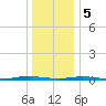 Ocean Beach tide chart for Friday, January 5, 2024