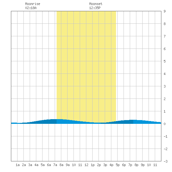 Ocean Beach tide chart for Saturday, January 6, 2024