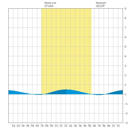 Ocean Beach tide chart for Saturday, February 10, 2024