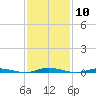 Ocean Beach tide chart for Saturday, February 10, 2024