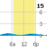 Ocean Beach tide chart for Thursday, February 15, 2024