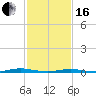 Ocean Beach tide chart for Friday, February 16, 2024