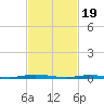 Ocean Beach tide chart for Monday, February 19, 2024