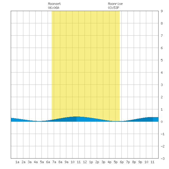 Ocean Beach tide chart for Thursday, February 22, 2024