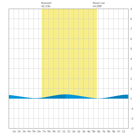 Ocean Beach tide chart for Friday, February 23, 2024