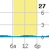 Ocean Beach tide chart for Tuesday, February 27, 2024