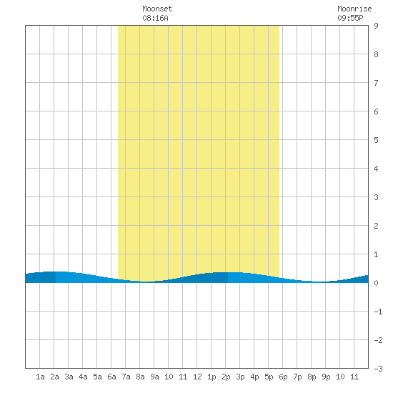 Ocean Beach tide chart for Wednesday, February 28, 2024