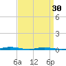 Ocean Beach tide chart for Saturday, March 30, 2024