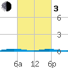 Ocean Beach tide chart for Sunday, March 3, 2024