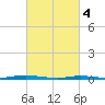 Ocean Beach tide chart for Monday, March 4, 2024