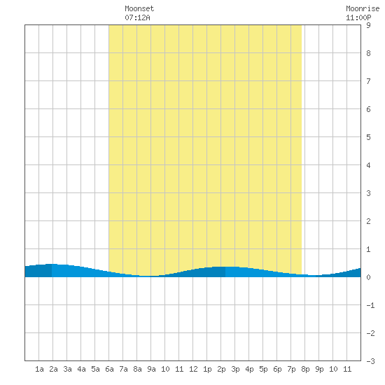Ocean Beach tide chart for Friday, April 26, 2024