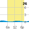 Ocean Beach tide chart for Friday, April 26, 2024