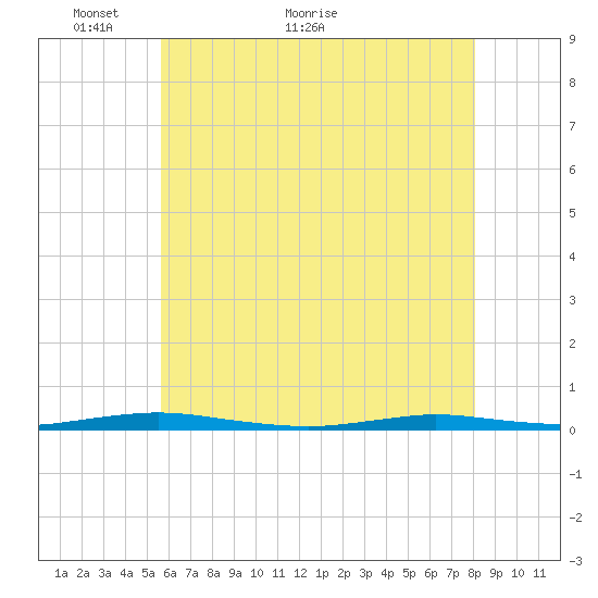 Ocean Beach tide chart for Tuesday, May 14, 2024