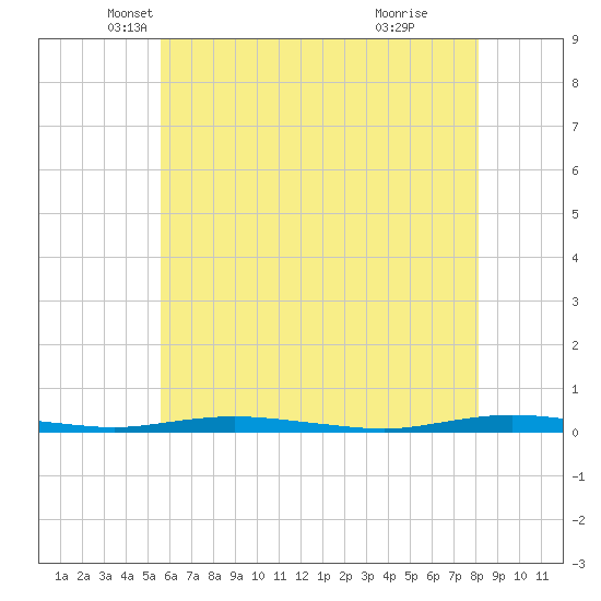 Ocean Beach tide chart for Saturday, May 18, 2024