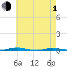 Ocean Beach tide chart for Wednesday, May 1, 2024