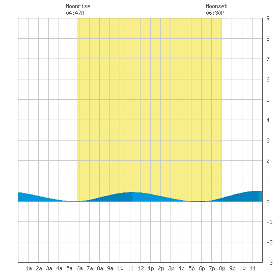 Ocean Beach tide chart for Monday, May 6, 2024