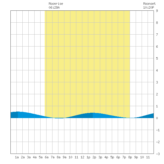 Ocean Beach tide chart for Thursday, May 9, 2024