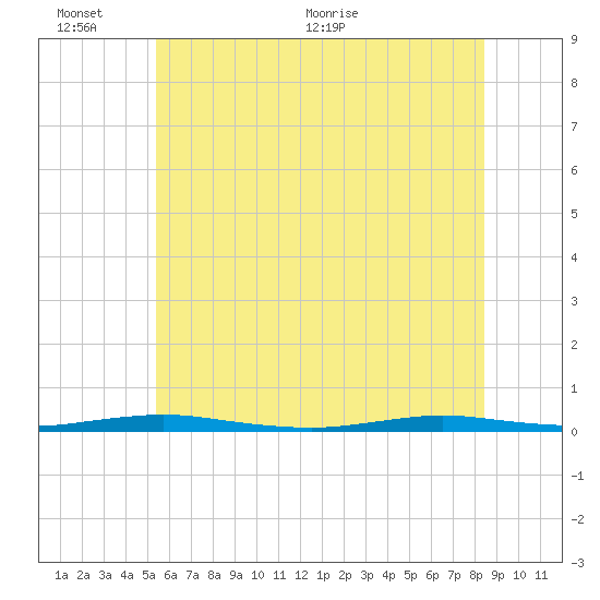 Ocean Beach tide chart for Thursday, June 13, 2024