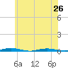 Ocean Beach tide chart for Wednesday, June 26, 2024