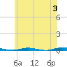 Ocean Beach tide chart for Monday, June 3, 2024