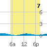 Ocean Beach tide chart for Friday, June 7, 2024