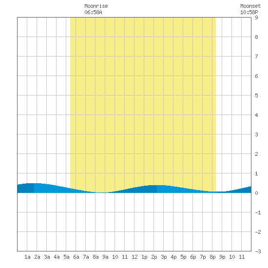 Ocean Beach tide chart for Saturday, June 8, 2024